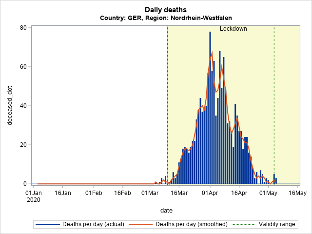 The SGPlot Procedure