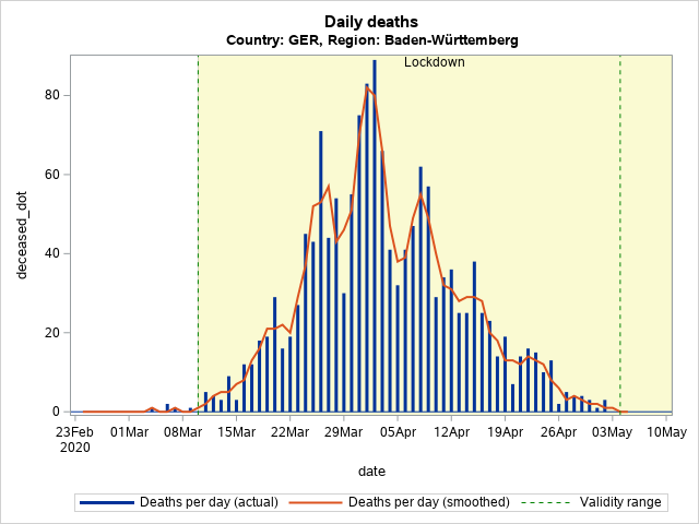 The SGPlot Procedure