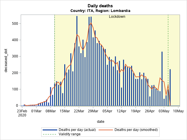 The SGPlot Procedure