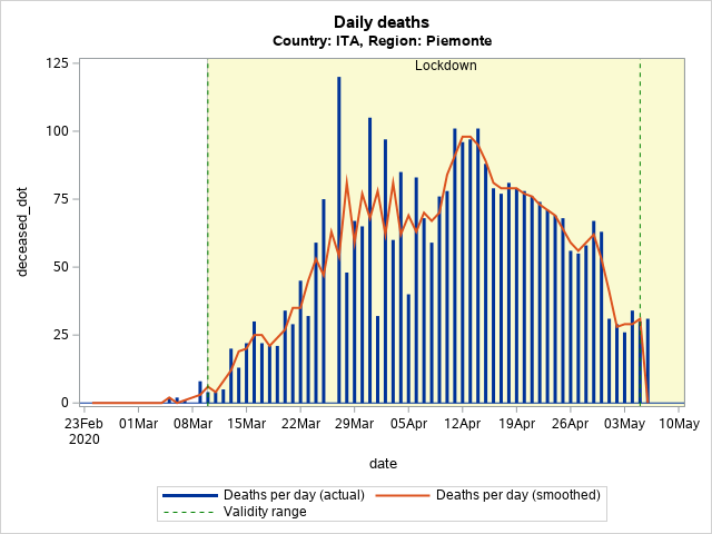 The SGPlot Procedure