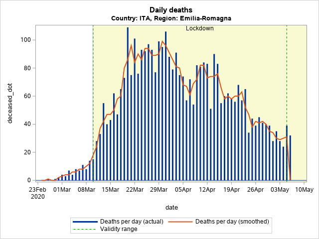 The SGPlot Procedure