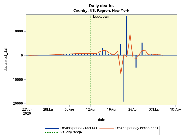 The SGPlot Procedure