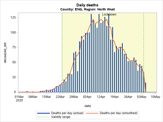 The SGPlot Procedure