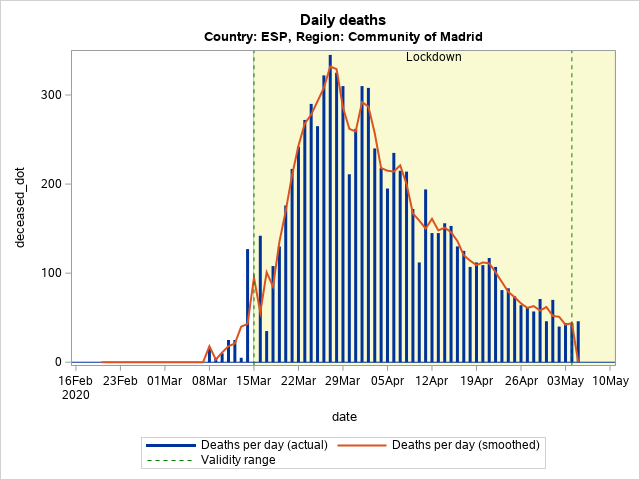 The SGPlot Procedure