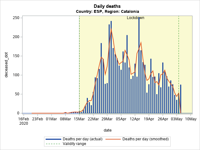 The SGPlot Procedure