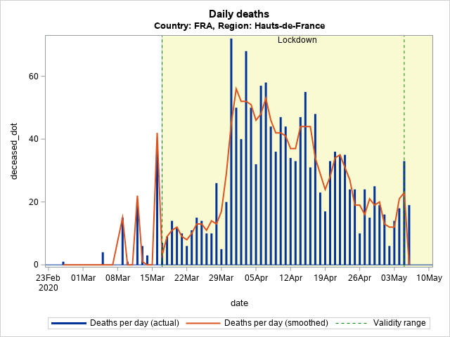 The SGPlot Procedure