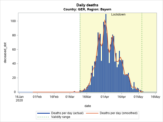 The SGPlot Procedure