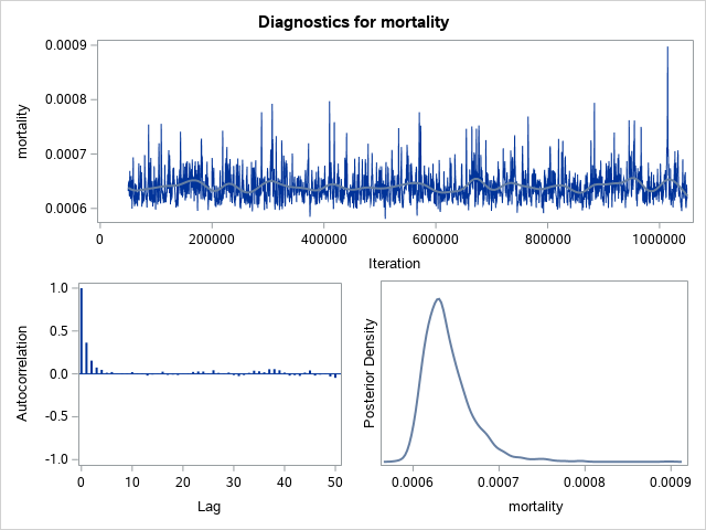 Diagnostic Plots for mortality