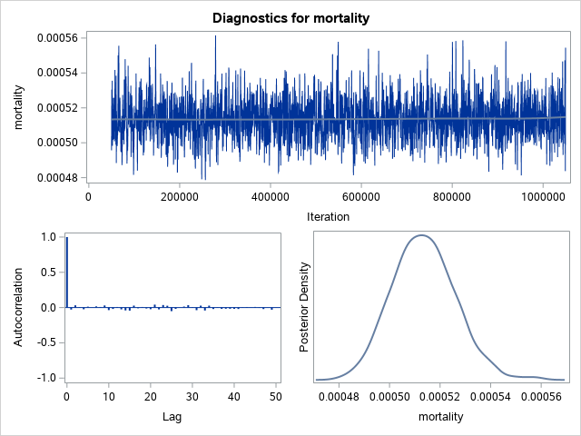 Diagnostic Plots for mortality