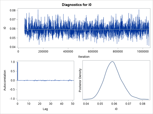 Diagnostic Plots for i0