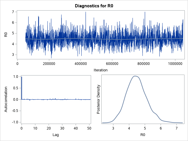 Diagnostic Plots for R0