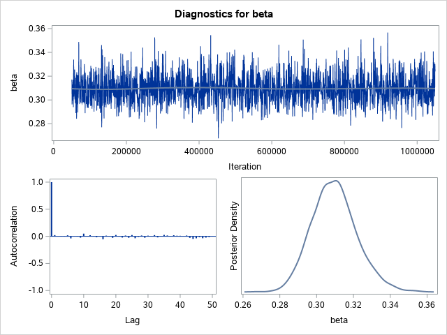 Diagnostic Plots for beta