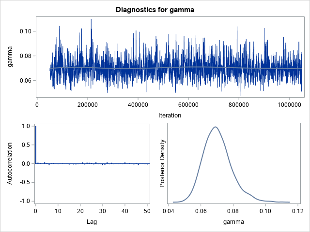 Diagnostic Plots for gamma
