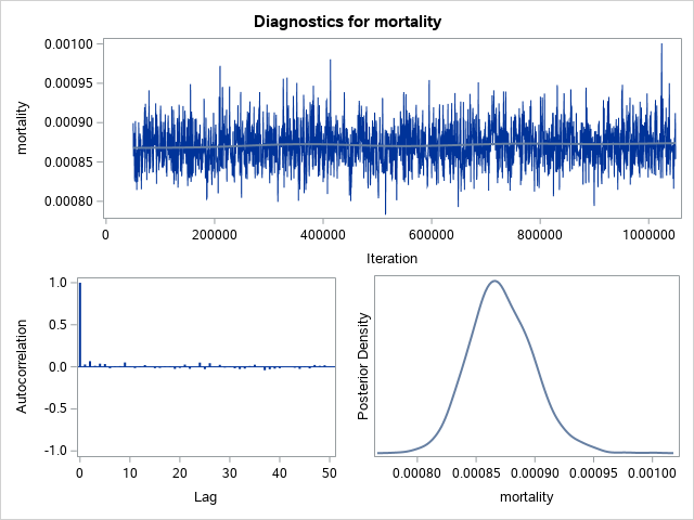 Diagnostic Plots for mortality