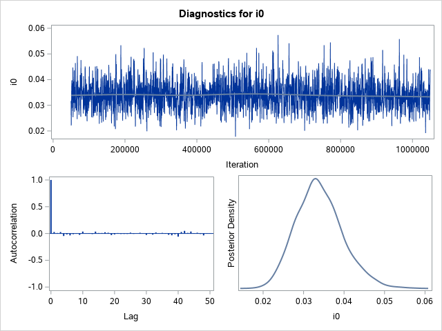 Diagnostic Plots for i0