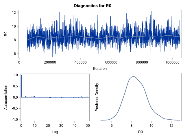 Diagnostic Plots for R0