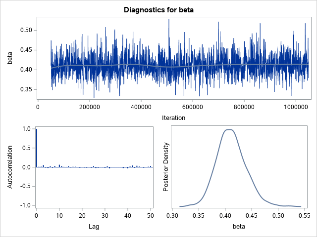 Diagnostic Plots for beta