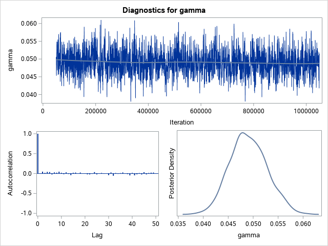 Diagnostic Plots for gamma