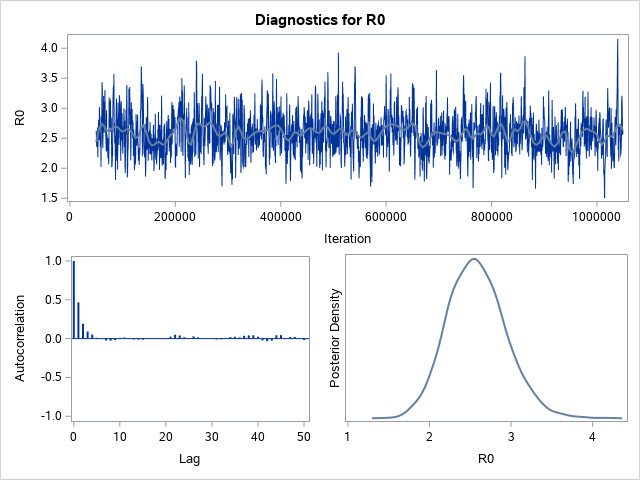 Diagnostic Plots for R0