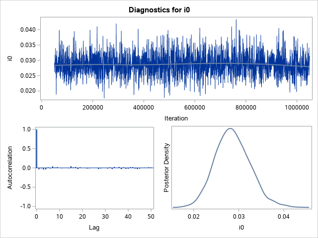 Diagnostic Plots for i0