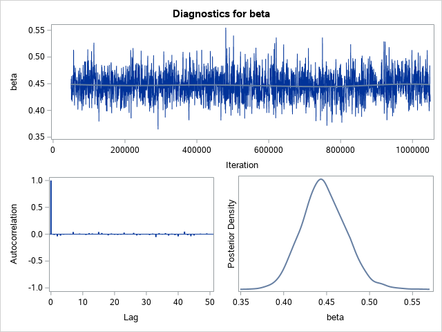 Diagnostic Plots for beta