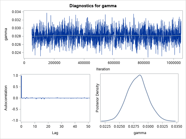 Diagnostic Plots for gamma