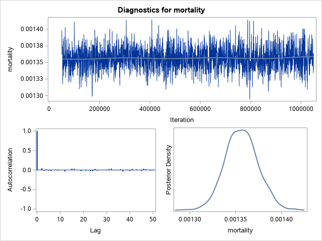 Diagnostic Plots for mortality