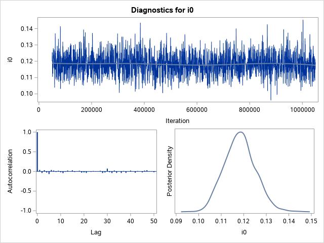 Diagnostic Plots for i0