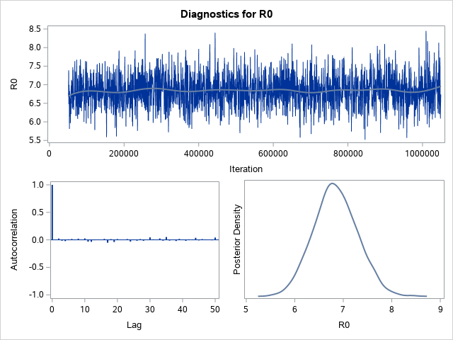 Diagnostic Plots for R0