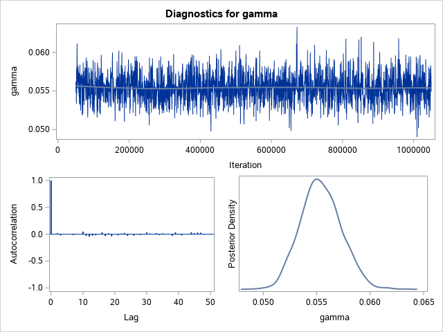 Diagnostic Plots for gamma