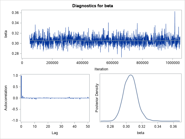 Diagnostic Plots for beta