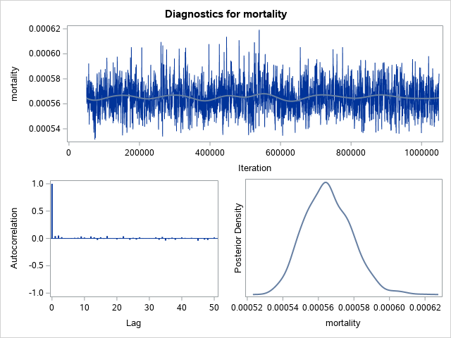 Diagnostic Plots for mortality