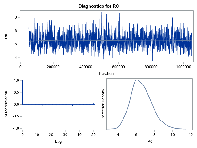 Diagnostic Plots for R0