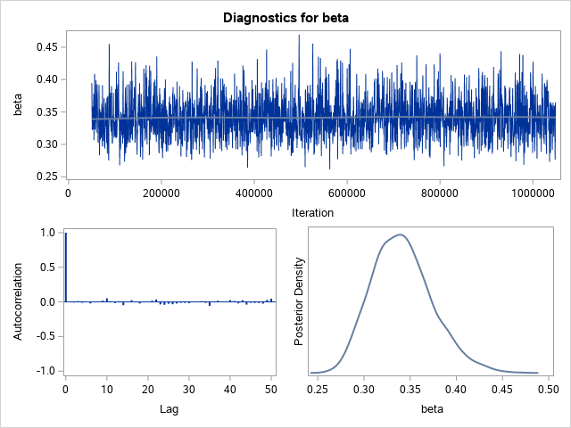 Diagnostic Plots for beta