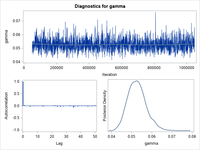Diagnostic Plots for gamma