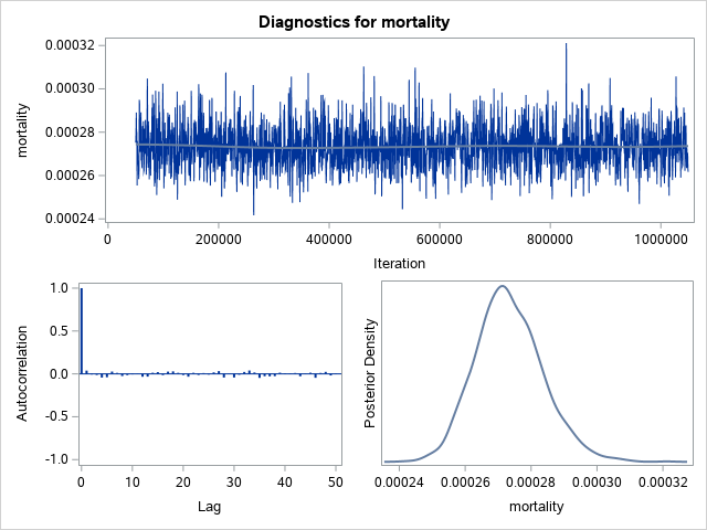Diagnostic Plots for mortality