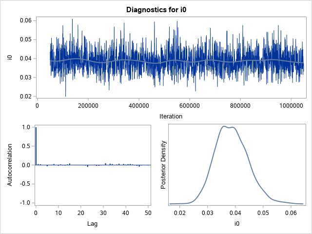 Diagnostic Plots for i0