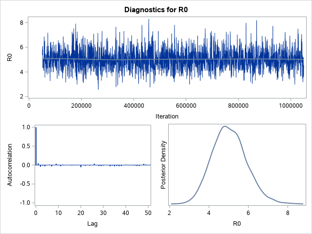 Diagnostic Plots for R0