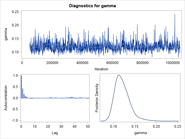 Diagnostic Plots for gamma