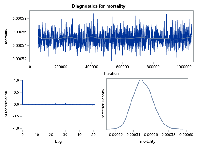 Diagnostic Plots for mortality