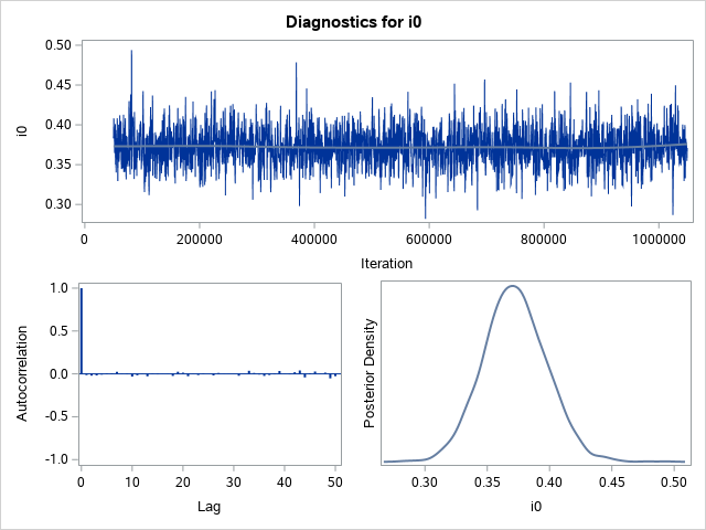 Diagnostic Plots for i0