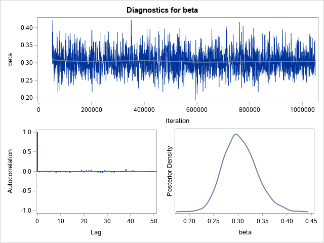 Diagnostic Plots for beta