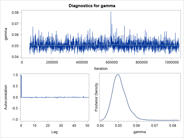 Diagnostic Plots for gamma