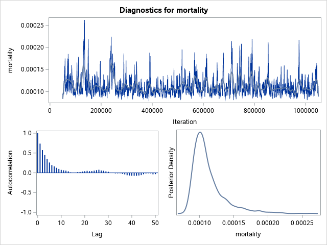 Diagnostic Plots for mortality