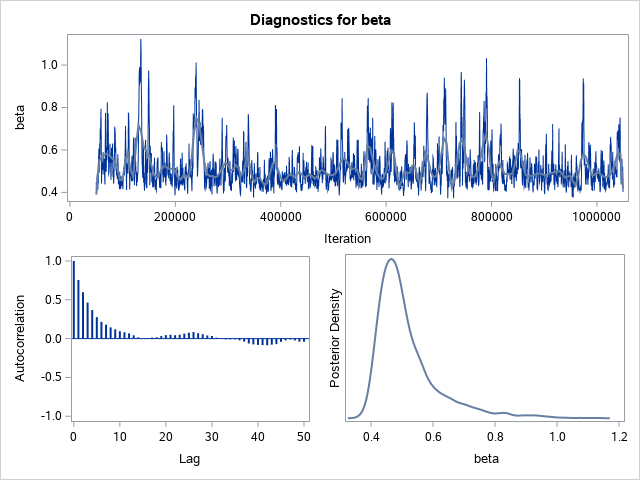 Diagnostic Plots for beta