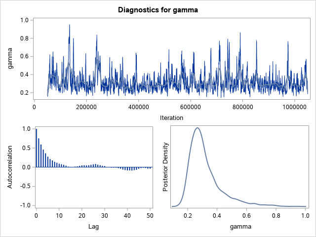 Diagnostic Plots for gamma