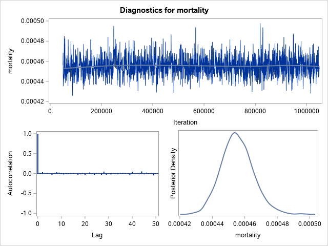 Diagnostic Plots for mortality