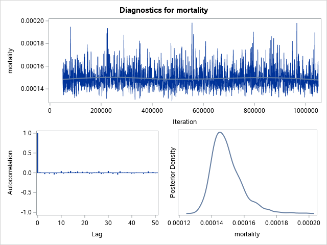 Diagnostic Plots for mortality