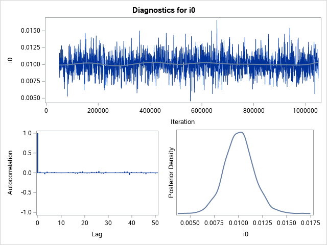 Diagnostic Plots for i0