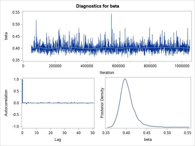 Diagnostic Plots for beta